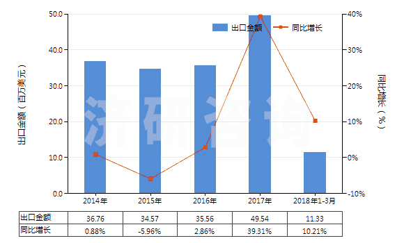 2014-2018年3月中國乙烯-丙烯共聚物(乙丙橡膠)(丙烯單體單元的含量大于乙烯單體單元)(HS39023010)出口總額及增速統(tǒng)計